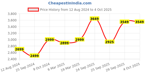 myntra.com FABPIXEL Embroidered Semi-Stitched Lehenga & Unstitched Blouse With Dupatta fabpixel Price History Graph from 12 Aug 2024 to 4 Oct 2025