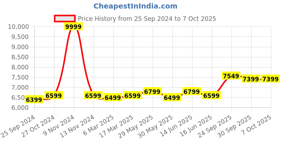 myntra.com FABPIXEL Embroidered Semi-Stitched Lehenga & Unstitched Blouse With Dupatta fabpixel Price History Graph from 25 Sep 2024 to 7 Oct 2025