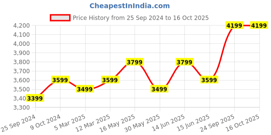 myntra.com FABPIXEL Embroidered Semi-Stitched Lehenga & Unstitched Blouse With Dupatta fabpixel Price History Graph from 25 Sep 2024 to 15 Oct 2025