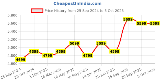 myntra.com FABPIXEL Embroidered Semi-Stitched Lehenga & Unstitched Blouse With Dupatta fabpixel Price History Graph from 25 Sep 2024 to 5 Oct 2025