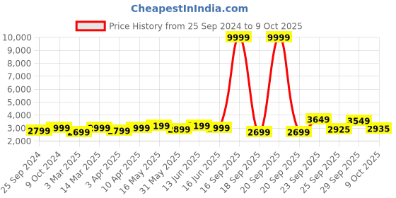 myntra.com FABPIXEL Embroidered Semi-Stitched Lehenga & Unstitched Blouse With Dupatta fabpixel Price History Graph from 25 Sep 2024 to 9 Oct 2025