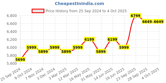 myntra.com FABPIXEL Embroidered Semi-Stitched Lehenga & Unstitched Blouse With Dupatta fabpixel Price History Graph from 25 Sep 2024 to 4 Oct 2025