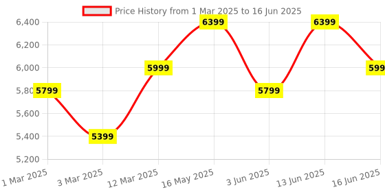 myntra.com FABPIXEL Embroidered Semi-Stitched Lehenga & Unstitched Blouse With Dupatta fabpixel Price History Graph from 1 Mar 2025 to 16 Jun 2025