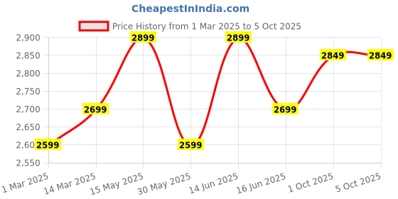 myntra.com FABPIXEL Embroidered Semi-Stitched Lehenga & Unstitched Blouse With Dupatta fabpixel Price History Graph from 1 Mar 2025 to 4 Oct 2025