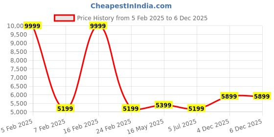 myntra.com FABPIXEL Embroidered Semi-Stitched Lehenga & Unstitched Blouse With Dupatta fabpixel Price History Graph from 5 Feb 2025 to 4 Dec 2025