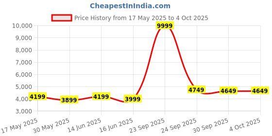 myntra.com FABPIXEL Embroidered Semi-Stitched Lehenga & Unstitched Blouse With Dupatta fabpixel Price History Graph from 17 May 2025 to 4 Oct 2025