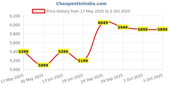 myntra.com FABPIXEL Embroidered Semi-Stitched Lehenga & Unstitched Blouse With Dupatta fabpixel Price History Graph from 17 May 2025 to 4 Oct 2025