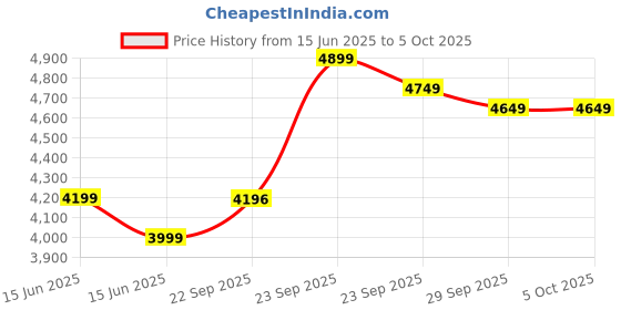 myntra.com FABPIXEL Embroidered Semi-Stitched Lehenga & Unstitched Blouse With Dupatta fabpixel Price History Graph from 15 Jun 2025 to 4 Oct 2025