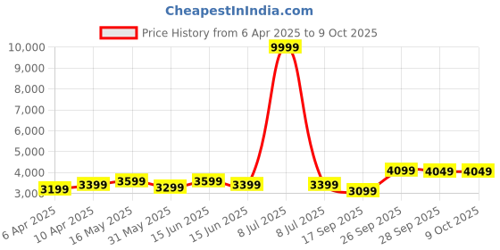 myntra.com FABPIXEL Embroidered Semi-Stitched Lehenga & Unstitched Blouse With Dupatta fabpixel Price History Graph from 6 Apr 2025 to 9 Oct 2025