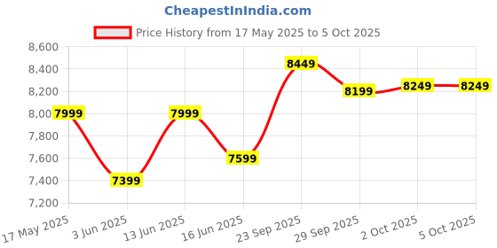 myntra.com FABPIXEL Embroidered Semi-Stitched Lehenga & Unstitched Blouse With Dupatta fabpixel Price History Graph from 17 May 2025 to 4 Oct 2025