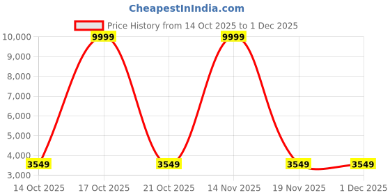 myntra.com FABPIXEL Embroidered Semi-Stitched Lehenga & Unstitched Blouse With Dupatta fabpixel Price History Graph from 14 Oct 2025 to 30 Nov 2025