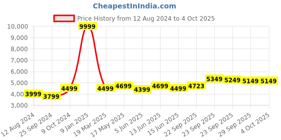 myntra.com FABPIXEL Embroidered Sequined Semi-Stitched Lehenga & Unstitched Blouse With Dupatta fabpixel Price History Graph from 12 Aug 2024 to 4 Oct 2025