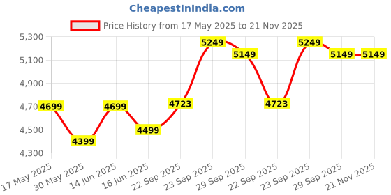 myntra.com FABPIXEL Embroidered Sequinned Georgette Semi-Stitched Lehenga Choli fabpixel Price History Graph from 17 May 2025 to 20 Nov 2025