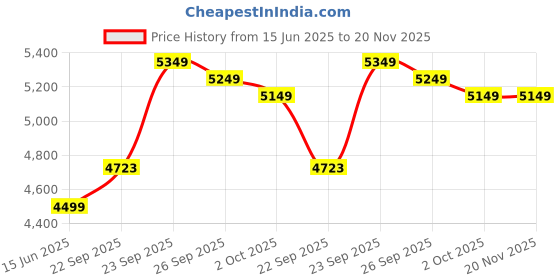 myntra.com FABPIXEL Embroidered Sequinned Georgette Semi-Stitched Lehenga Choli fabpixel Price History Graph from 15 Jun 2025 to 20 Nov 2025
