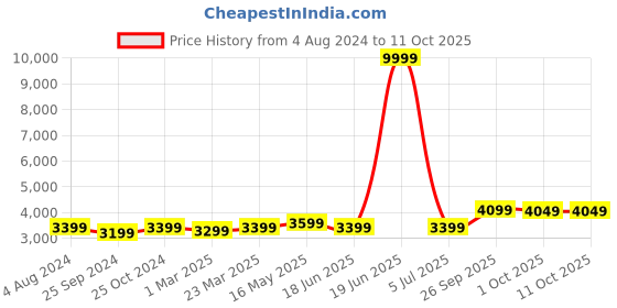 myntra.com FABPIXEL Embroidered Sequinned Kalamkari Semi-Stitched Lehenga & Unstitched Blouse With Dupatta fabpixel Price History Graph from 4 Aug 2024 to 11 Oct 2025