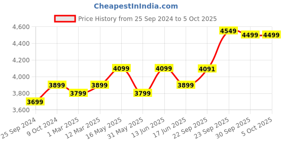 myntra.com FABPIXEL Embroidered Sequinned Kalamkari Semi-Stitched Lehenga & Unstitched Blouse With Dupatta fabpixel Price History Graph from 25 Sep 2024 to 4 Oct 2025