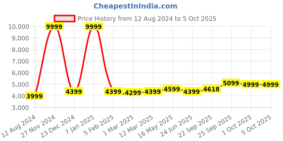myntra.com FABPIXEL Embroidered Sequinned Kalamkari Semi-Stitched Lehenga & Unstitched Blouse With Dupatta fabpixel Price History Graph from 12 Aug 2024 to 4 Oct 2025