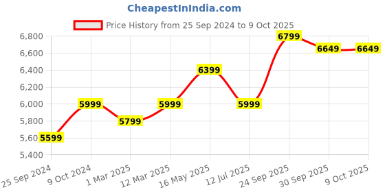myntra.com FABPIXEL Embroidered Sequinned Kalamkari Semi-Stitched Lehenga & Unstitched Blouse With Dupatta fabpixel Price History Graph from 25 Sep 2024 to 9 Oct 2025