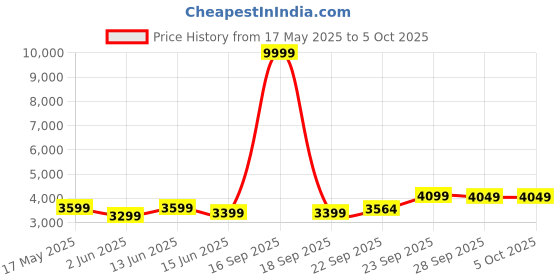 myntra.com FABPIXEL Embroidered Sequinned Kalamkari Semi-Stitched Lehenga & Unstitched Blouse With Dupatta fabpixel Price History Graph from 17 May 2025 to 5 Oct 2025