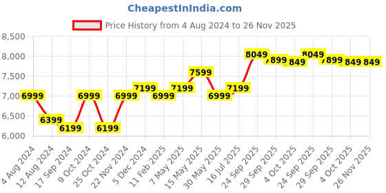 myntra.com FABPIXEL Embroidered Sequinned Kalamkari Semi-Stitched Silk Lehenga Choli With Dupatta fabpixel Price History Graph from 4 Aug 2024 to 26 Nov 2025