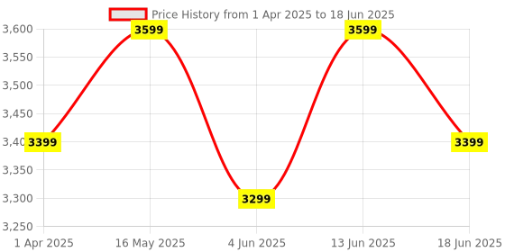 myntra.com FABPIXEL Embroidered Sequinned Lehenga With Blouse And Dupatta fabpixel Price History Graph from 1 Apr 2025 to 18 Jun 2025