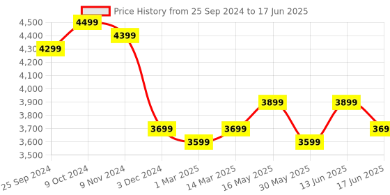 myntra.com FABPIXEL Embroidered Sequinned Net Semi-Stitched Lehenga & Unstitched Blouse With Dupatta fabpixel Price History Graph from 25 Sep 2024 to 17 Jun 2025
