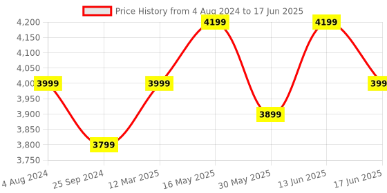 myntra.com FABPIXEL Embroidered Sequinned Net Semi-Stitched Lehenga & Unstitched Blouse With Dupatta fabpixel Price History Graph from 4 Aug 2024 to 17 Jun 2025