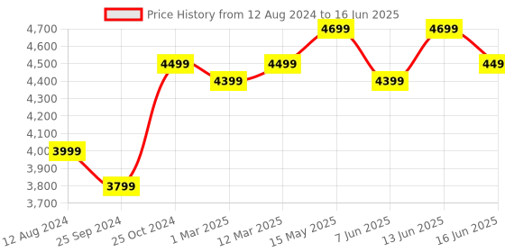 myntra.com FABPIXEL Embroidered Sequinned Net Semi-Stitched Lehenga & Unstitched Blouse With Dupatta fabpixel Price History Graph from 12 Aug 2024 to 16 Jun 2025