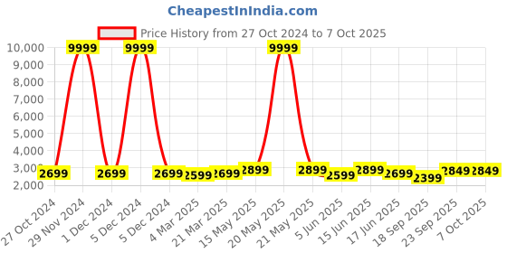 myntra.com FABPIXEL Embroidered Sequinned Ready to Wear Lehenga & Blouse With Dupatta fabpixel Price History Graph from 27 Oct 2024 to 7 Oct 2025