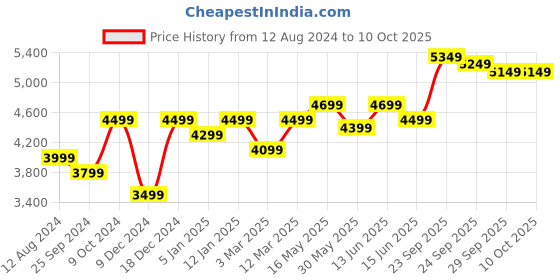 myntra.com FABPIXEL Embroidered Sequinned Semi-Stitched Georgette Lehenga Choli With Dupatta fabpixel Price History Graph from 12 Aug 2024 to 10 Oct 2025