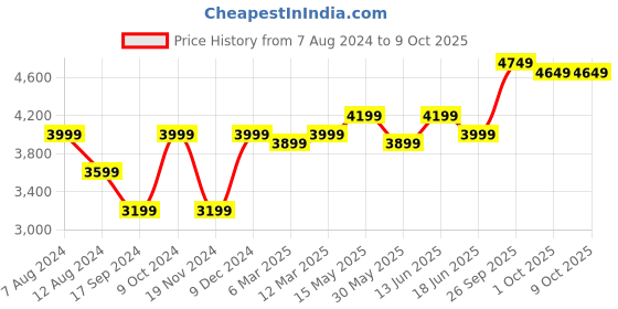 myntra.com FABPIXEL Embroidered Sequinned Semi-Stitched Georgette Lehenga Choli With Dupatta fabpixel Price History Graph from 7 Aug 2024 to 8 Oct 2025