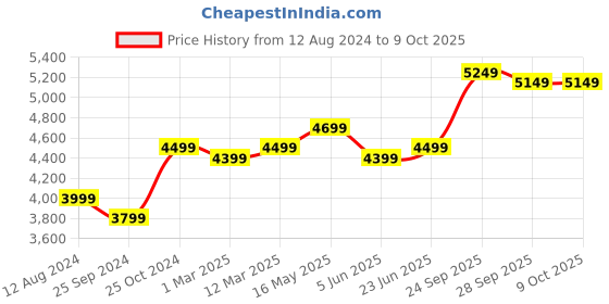 myntra.com FABPIXEL Embroidered Sequinned Semi-Stitched Georgette Lehenga Choli With Dupatta fabpixel Price History Graph from 12 Aug 2024 to 8 Oct 2025