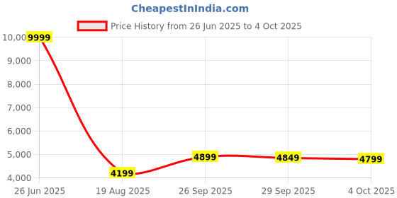 myntra.com FABPIXEL Embroidered Sequinned Semi Stitched Georgette Lehenga With Choli With Dupatta fabpixel Price History Graph from 26 Jun 2025 to 4 Oct 2025