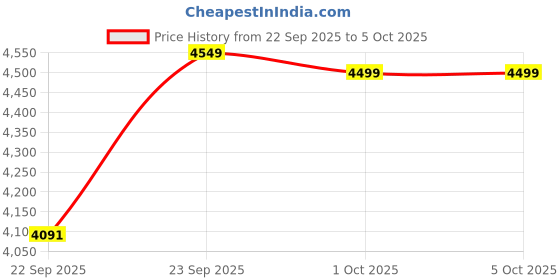 myntra.com FABPIXEL Embroidered Sequinned Semi-Stitched Lehenga & Blouse With Dupatta fabpixel Price History Graph from 22 Sep 2025 to 5 Oct 2025