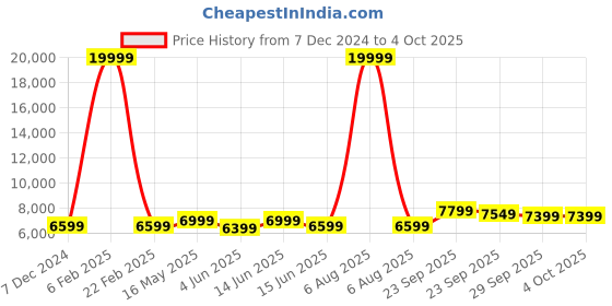 myntra.com FABPIXEL Embroidered Sequinned Semi-Stitched Lehenga & Unstitched Blouse With 2 Dupattas fabpixel Price History Graph from 7 Dec 2024 to 4 Oct 2025