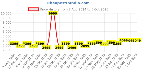 myntra.com FABPIXEL Embroidered Sequinned Semi-Stitched Lehenga & Unstitched Blouse With Dupatta fabpixel Price History Graph from 7 Aug 2024 to 5 Oct 2025