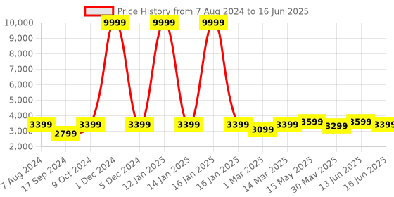 myntra.com FABPIXEL Embroidered Sequinned Semi-Stitched Lehenga & Unstitched Blouse With Dupatta fabpixel Price History Graph from 7 Aug 2024 to 16 Jun 2025