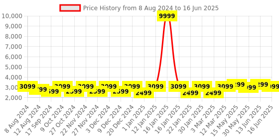 myntra.com FABPIXEL Embroidered Sequinned Semi-Stitched Lehenga & Unstitched Blouse With Dupatta fabpixel Price History Graph from 8 Aug 2024 to 16 Jun 2025