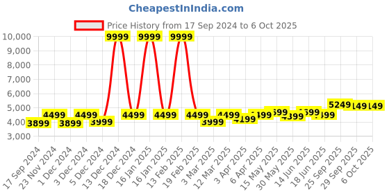 myntra.com FABPIXEL Embroidered Sequinned Semi-Stitched Lehenga & Unstitched Blouse With Dupatta fabpixel Price History Graph from 17 Sep 2024 to 4 Oct 2025