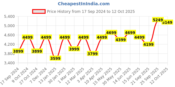 myntra.com FABPIXEL Embroidered Sequinned Semi-Stitched Lehenga & Unstitched Blouse With Dupatta fabpixel Price History Graph from 17 Sep 2024 to 12 Oct 2025
