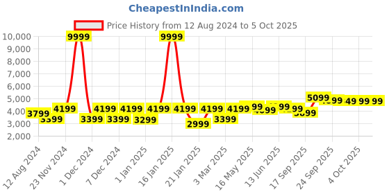 myntra.com FABPIXEL Embroidered Sequinned Semi-Stitched Lehenga & Unstitched Blouse With Dupatta fabpixel Price History Graph from 12 Aug 2024 to 4 Oct 2025