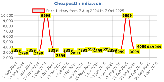 myntra.com FABPIXEL Embroidered Sequinned Semi-Stitched Lehenga & Unstitched Blouse With Dupatta fabpixel Price History Graph from 7 Aug 2024 to 5 Oct 2025