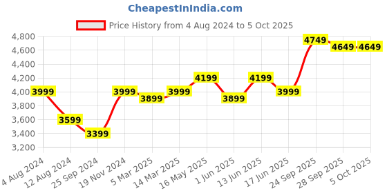myntra.com FABPIXEL Embroidered Sequinned Semi-Stitched Lehenga & Unstitched Blouse With Dupatta fabpixel Price History Graph from 4 Aug 2024 to 5 Oct 2025