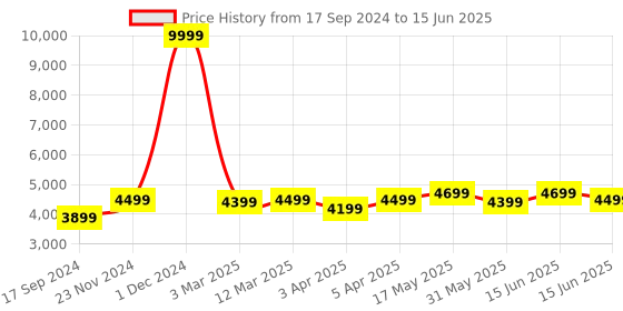 myntra.com FABPIXEL Embroidered Sequinned Semi-Stitched Lehenga & Unstitched Blouse With Dupatta fabpixel Price History Graph from 17 Sep 2024 to 15 Jun 2025