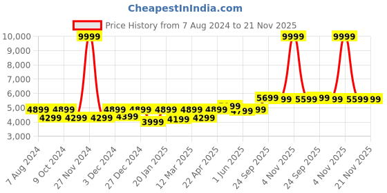 myntra.com FABPIXEL Embroidered Sequinned Semi-Stitched Lehenga & Unstitched Blouse With Dupatta fabpixel Price History Graph from 7 Aug 2024 to 20 Nov 2025