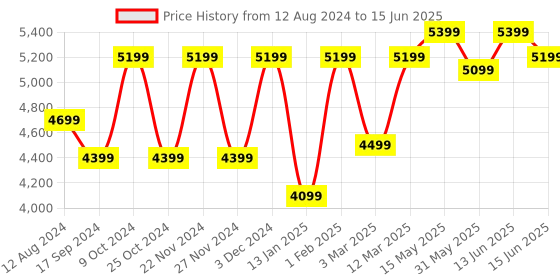myntra.com FABPIXEL Embroidered Sequinned Semi-Stitched Lehenga & Unstitched Blouse With Dupatta fabpixel Price History Graph from 12 Aug 2024 to 15 Jun 2025