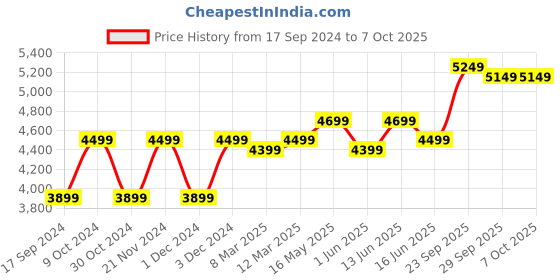 myntra.com FABPIXEL Embroidered Sequinned Semi-Stitched Lehenga & Unstitched Blouse With Dupatta fabpixel Price History Graph from 17 Sep 2024 to 6 Oct 2025