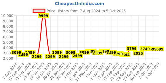 myntra.com FABPIXEL Embroidered Sequinned Semi-Stitched Lehenga & Unstitched Blouse With Dupatta fabpixel Price History Graph from 7 Aug 2024 to 5 Oct 2025