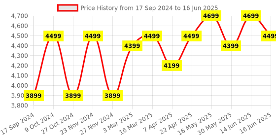 myntra.com FABPIXEL Embroidered Sequinned Semi-Stitched Lehenga & Unstitched Blouse With Dupatta fabpixel Price History Graph from 17 Sep 2024 to 16 Jun 2025
