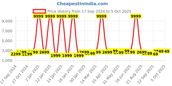 myntra.com FABPIXEL Embroidered Sequinned Semi-Stitched Lehenga & Unstitched Blouse With Dupatta fabpixel Price History Graph from 17 Sep 2024 to 5 Oct 2025